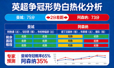 英超争冠形势白热化分析新闻配图